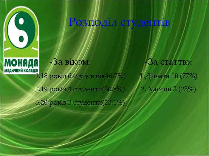 Розподіл студентів -За віком: -За статтю: 1. 18 років 6 студентів(46. 7%) 1. Дівчата