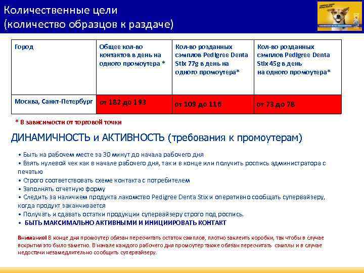 Количественные цели (количество образцов к раздаче) Город Общее кол-во контактов в день на одного
