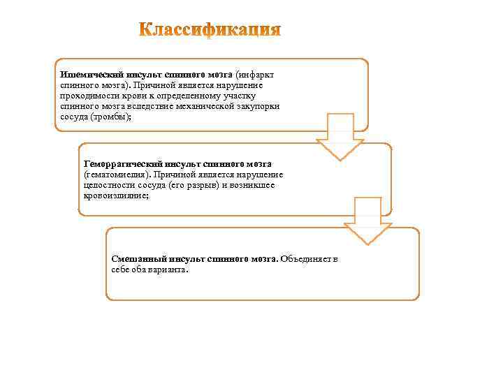 Ишемический инсульт спинного мозга (инфаркт спинного мозга). Причиной является нарушение проходимости крови к определенному