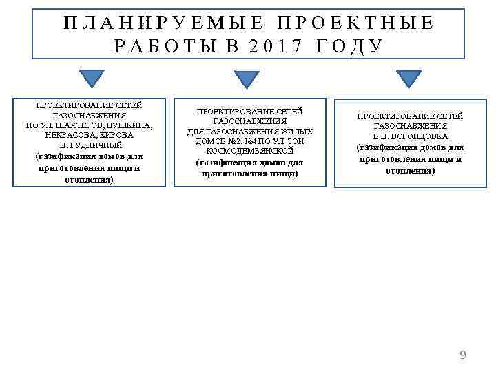 ПЛАНИРУЕМЫЕ ПРОЕКТНЫЕ РАБОТЫ В 2017 ГОДУ ПРОЕКТИРОВАНИЕ СЕТЕЙ ГАЗОСНАБЖЕНИЯ ПО УЛ. ШАХТЕРОВ, ПУШКИНА, НЕКРАСОВА,