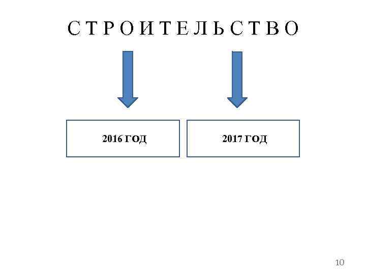 СТРОИТЕЛЬСТВО 2016 ГОД 2017 ГОД 10 