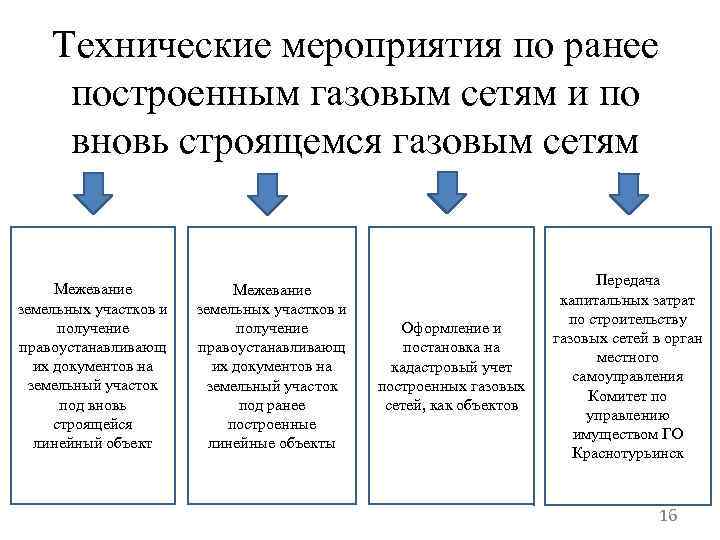 Технические мероприятия по ранее построенным газовым сетям и по вновь строящемся газовым сетям Межевание