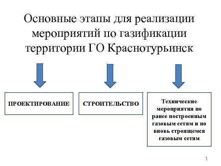 Основные этапы для реализации мероприятий по газификации территории ГО Краснотурьинск ПРОЕКТИРОВАНИЕ СТРОИТЕЛЬСТВО Технические мероприятия