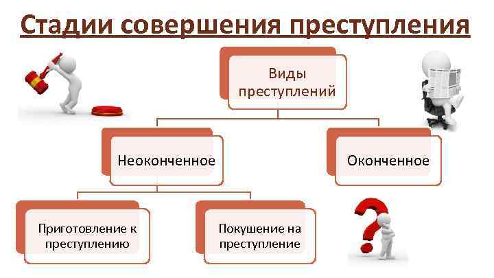 Виды этапов. Стадии совершения преступления. Стадии совершения преступления виды. Основные стадии преступления схема. Стадии приготовления к преступлению.