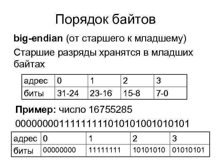 Порядок байтов big-endian (от старшего к младшему) Старшие разряды хранятся в младших байтах адрес