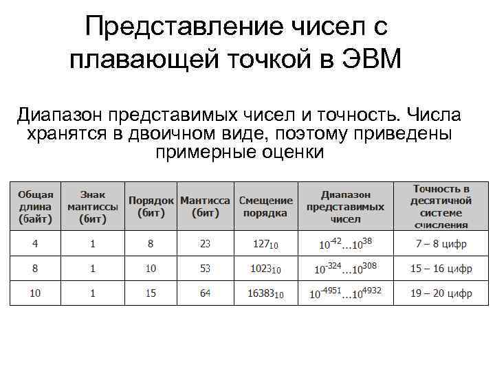 Представление чисел с плавающей точкой в ЭВМ Диапазон представимых чисел и точность. Числа хранятся