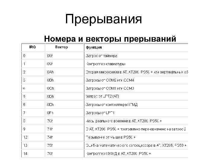 Какие номера прерываний зарезервированы за bios ms dos