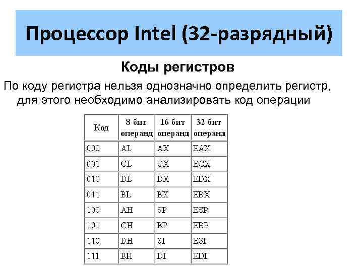 Процессор Intel (32 -разрядный) Коды регистров По коду регистра нельзя однозначно определить регистр, для