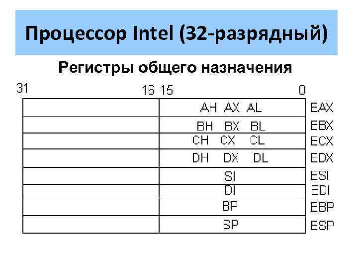 Процессор Intel (32 -разрядный) Регистры общего назначения 