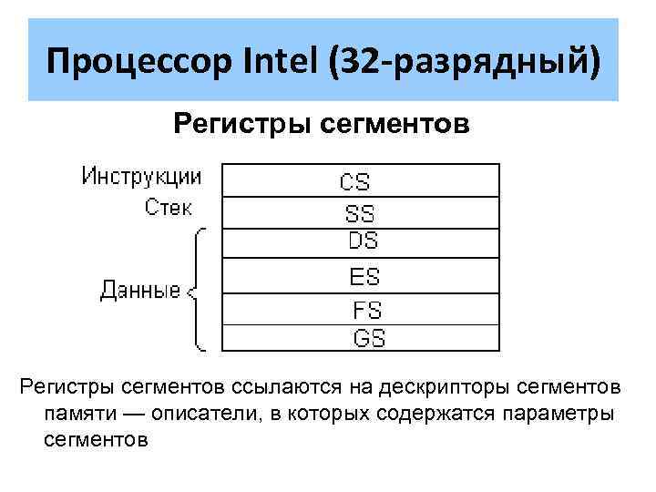 Процессор Intel (32 -разрядный) Регистры сегментов ссылаются на дескрипторы сегментов памяти — описатели, в