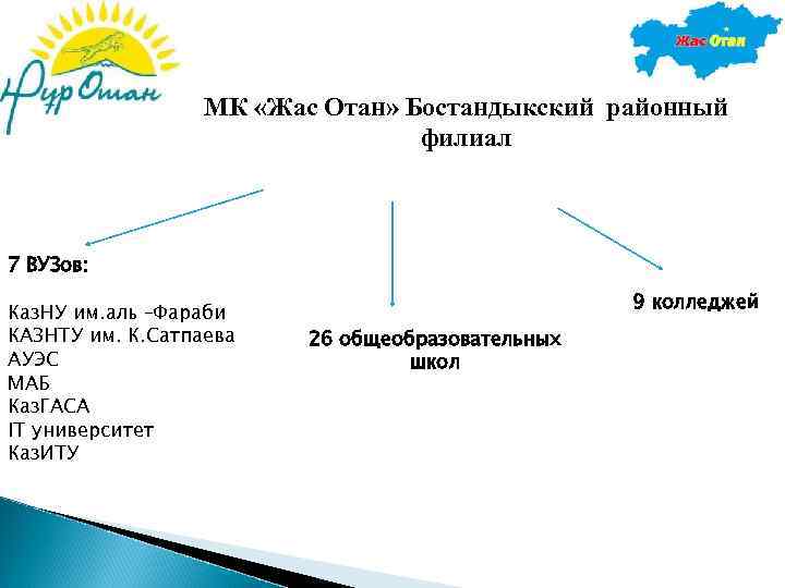 МК «Жас Отан» Бостандыкский районный филиал 7 ВУЗов: Каз. НУ им. аль –Фараби КАЗНТУ