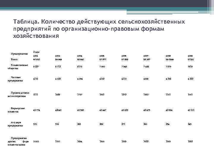 Таблица. Количество действующих сельскохозяйственных предприятий по организационно-правовым формам хозяйствования Предприятия Годы 2002 2003 2004