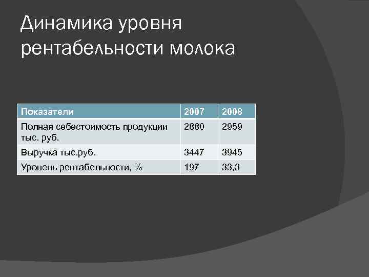 Динамика уровня рентабельности молока Показатели 2007 2008 Полная себестоимость продукции тыс. руб. 2880 2959