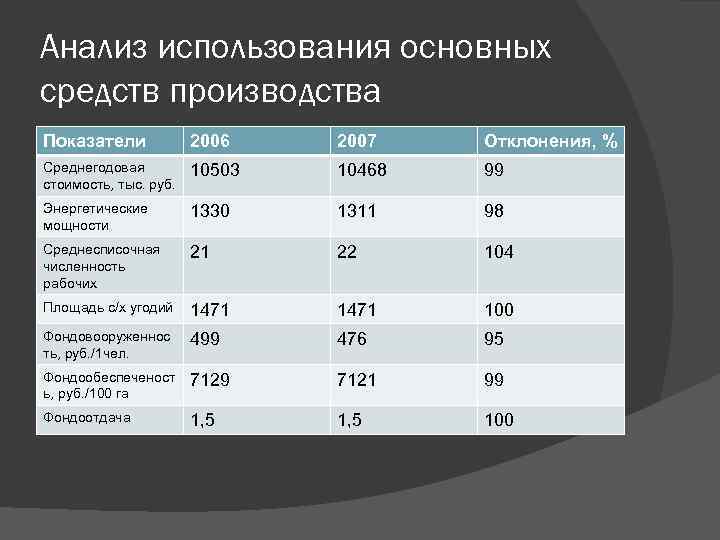 Анализ использования основных средств производства Показатели 2006 2007 Отклонения, % Среднегодовая стоимость, тыс. руб.