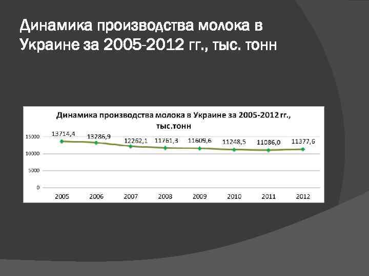 Динамика производства молока в Украине за 2005 -2012 гг. , тыс. тонн 