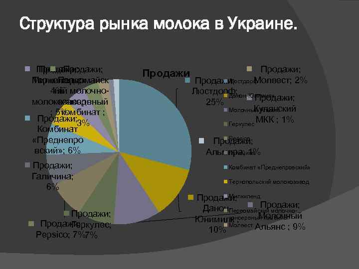 Структура рынка молока в Украине. Продажи; Милкиленд; Тернопольск Первомайск 4% ий ий молочномолокозавод консервный