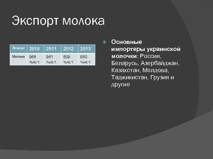 Экспорт молока Эспорт 2010 2011 2012 2013 Молоко 966 тыс. т. 961 тыс. т.