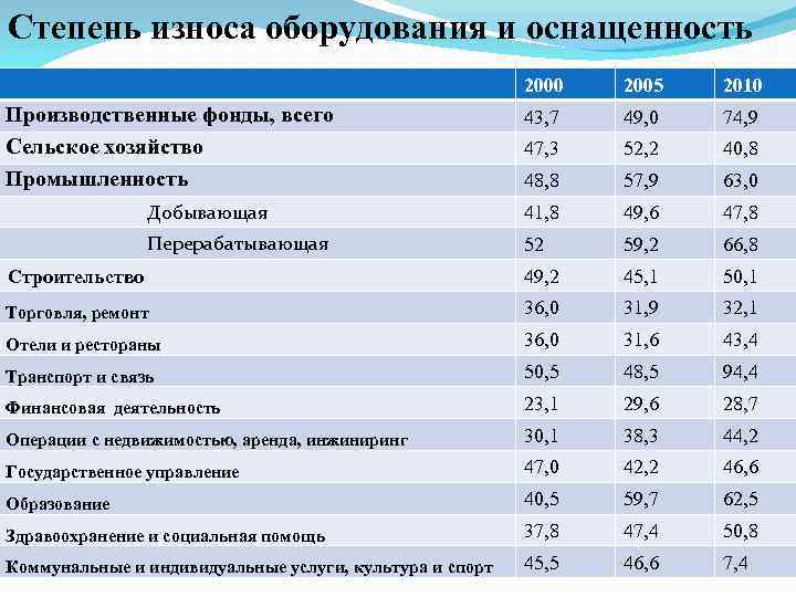 Степень износа оборудования и оснащенность 2000 2005 2010 Производственные фонды, всего Сельское хозяйство Промышленность
