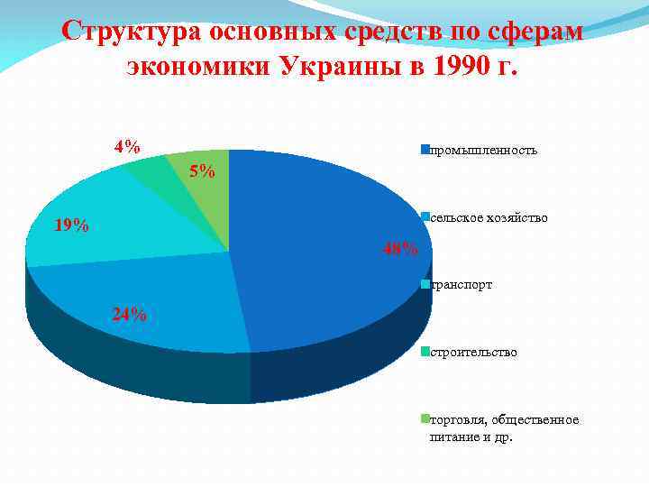 Структура основных средств по сферам экономики Украины в 1990 г. 4% промышленность 5% сельское