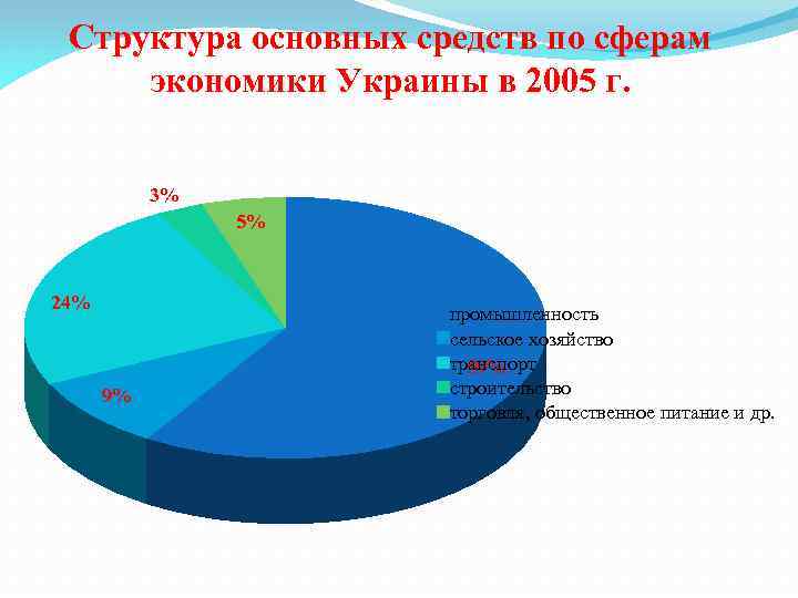 Структура основных средств по сферам экономики Украины в 2005 г. 3% 5% 24% 9%