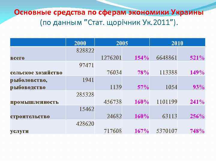 Основные средства по сферам экономики Украины (по данным ”Стат. щорічник Ук. 2011”). всего сельское