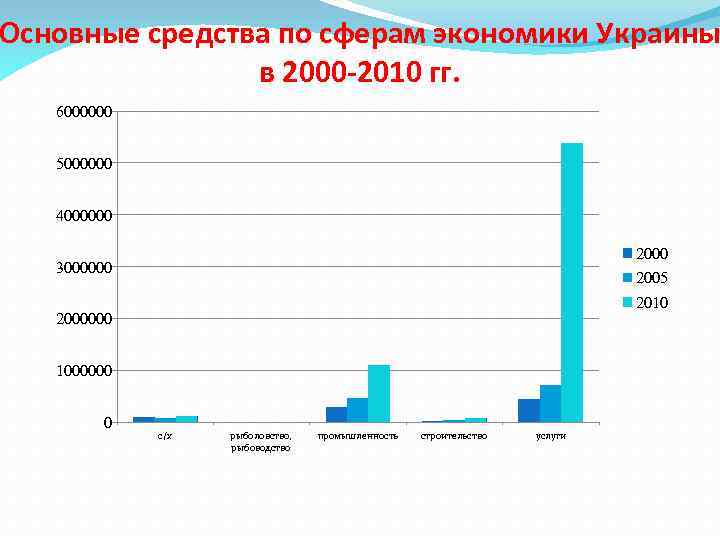 Основные средства по сферам экономики Украины в 2000 -2010 гг. 6000000 5000000 4000000 2000