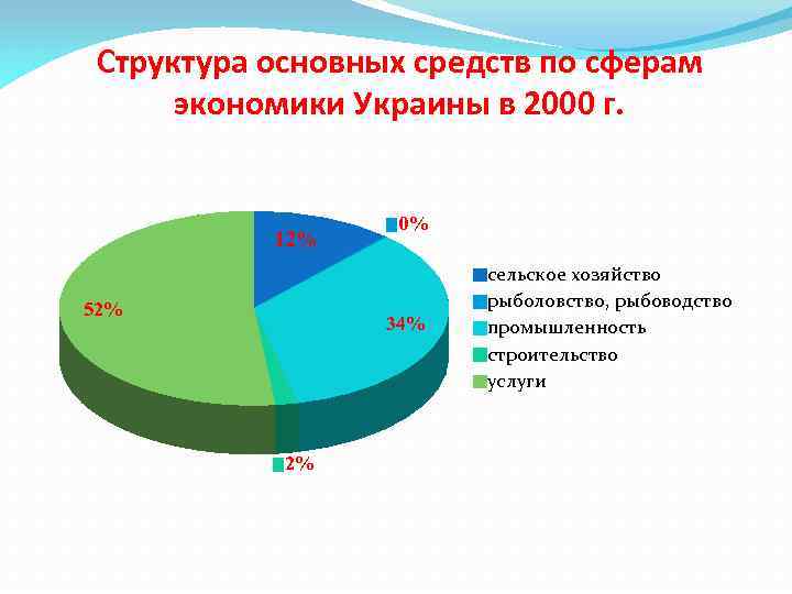 Структура основных средств по сферам экономики Украины в 2000 г. 12% 52% 0% 34%
