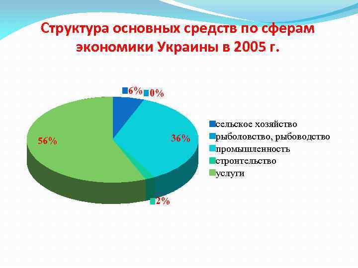 Структура основных средств по сферам экономики Украины в 2005 г. 6% 0% 36% 56%