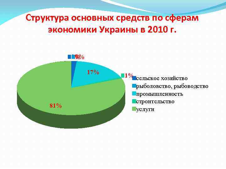 Структура основных средств по сферам экономики Украины в 2010 г. 2% 0% 17% 81%