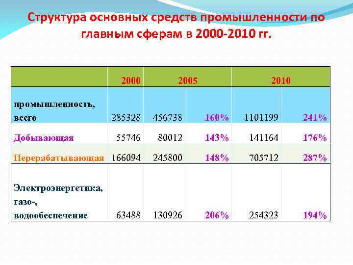Структура основных средств промышленности по главным сферам в 2000 -2010 гг. 2000 промышленность, всего