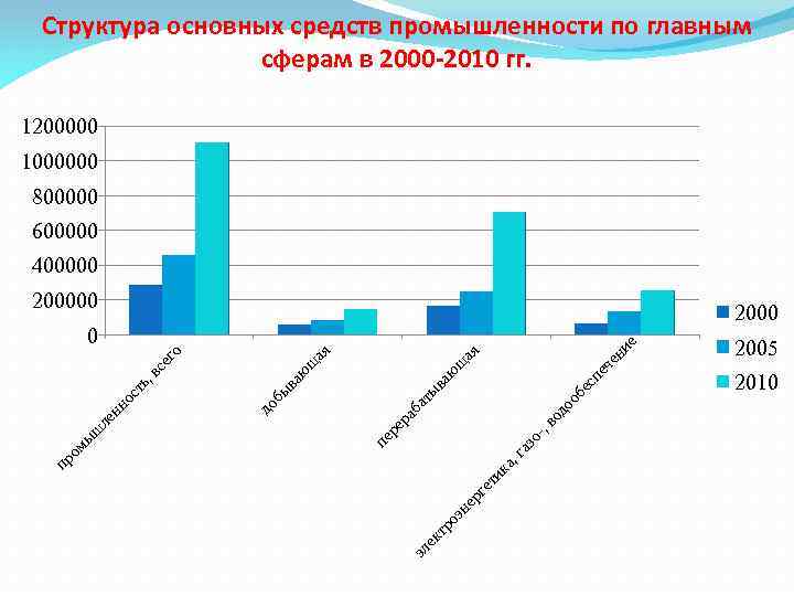 Структура основных средств промышленности по главным сферам в 2000 -2010 гг. 1200000 1000000 800000