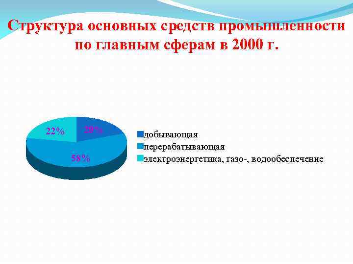 Структура основных средств промышленности по главным сферам в 2000 г. 22% 20% 58% добывающая