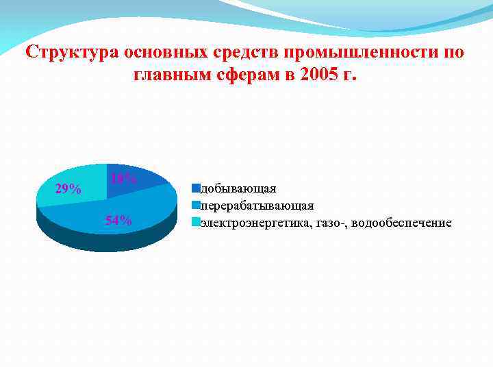 Структура основных средств промышленности по главным сферам в 2005 г. 29% 18% 54% добывающая