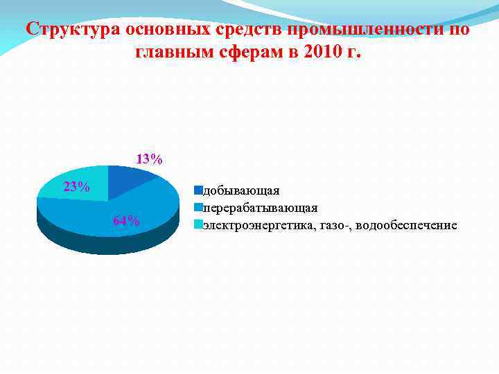 Структура основных средств промышленности по главным сферам в 2010 г. 13% 23% 64% добывающая