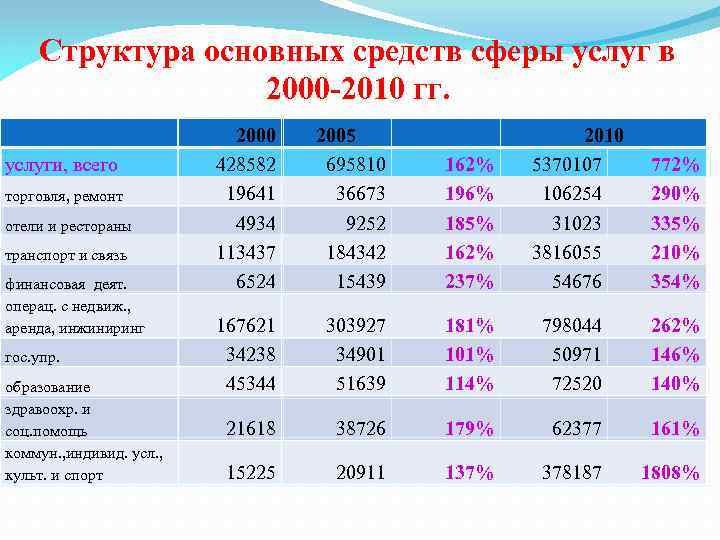 Структура основных средств сферы услуг в 2000 -2010 гг. услуги, всего торговля, ремонт отели