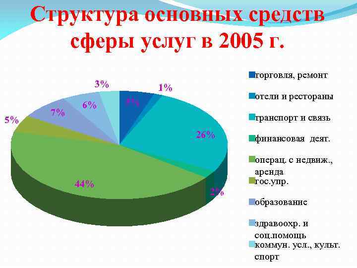Структура основных средств сферы услуг в 2005 г. торговля, ремонт 3% 5% 7% 6%