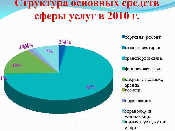 Структура основных средств сферы услуг в 2010 г. 1% 1%1% торговля, ремонт 2% 1%