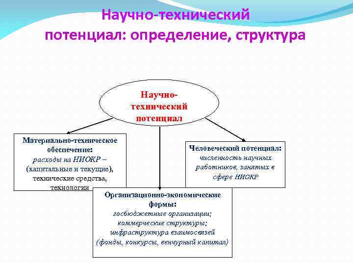 Научно-технический потенциал: определение, структура Научнотехнический потенциал Материально-техническое Человеческий потенциал: обеспечение: численность научных расходы на