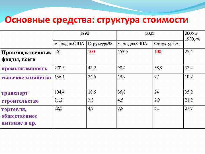 Основные средства: структура стоимости 1990 2005 к 1990, % млрд. дол. США Структура% Производственные