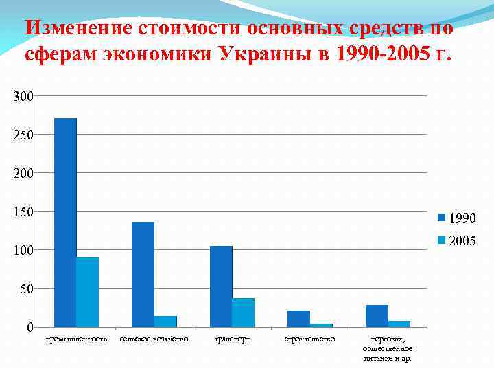 Изменение стоимости основных средств по сферам экономики Украины в 1990 -2005 г. 300 250