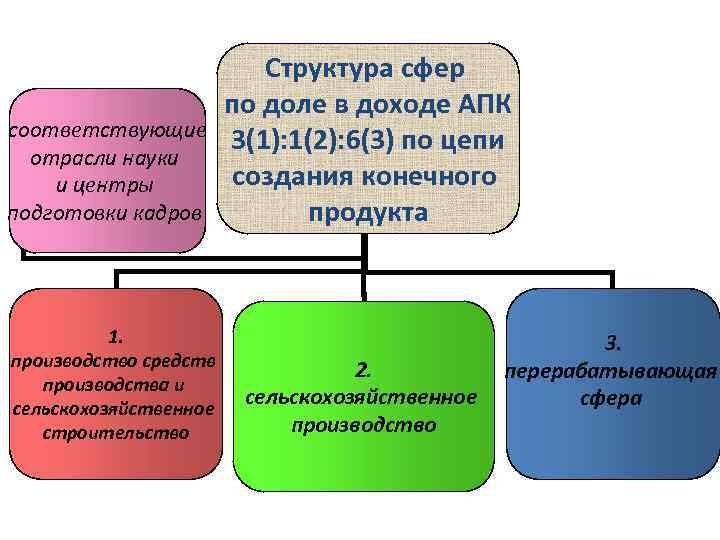 соответствующие отрасли науки и центры подготовки кадров 1. производство средств производства и сельскохозяйственное строительство