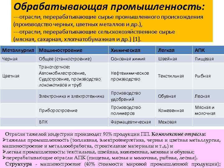 Обрабатывающая промышленность: ---отрасли, перерабатывающие сырье промышленного происхождения (производство черных, цветных металлов и др. ),