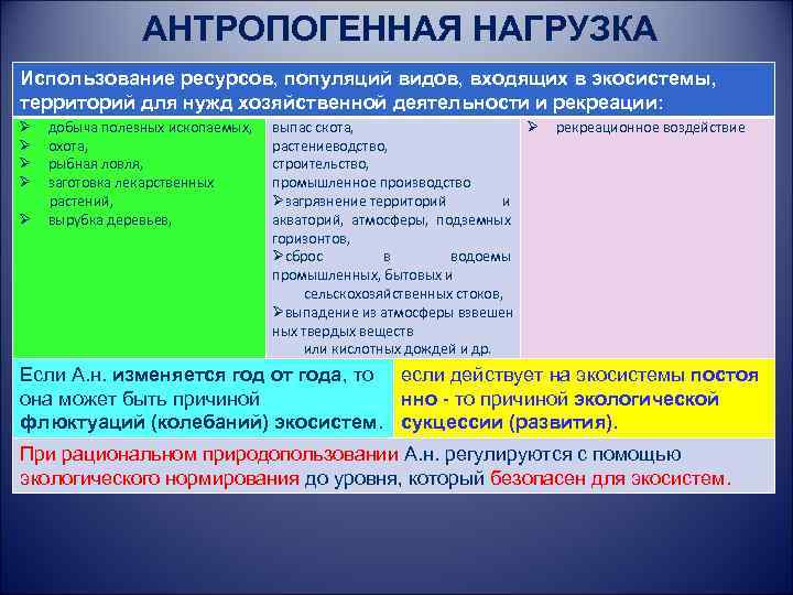 АНТРОПОГЕННАЯ НАГРУЗКА Использование ресурсов, популяций видов, входящих в экосистемы, территорий для нужд хозяйственной деятельности