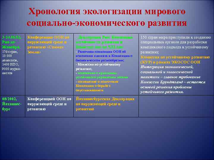 Хронология экологизации мирового социально-экономического развития 3 -14. 06. 92, Рио-де. Жанейро, 176 стран, 10