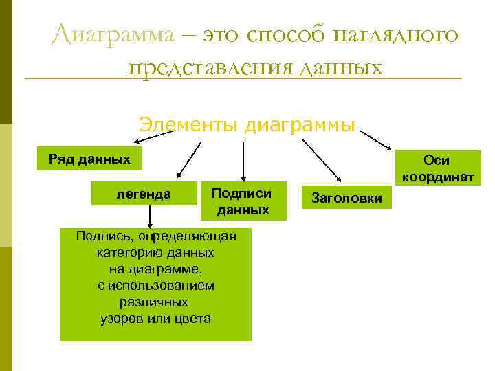Диаграмма – это способ наглядного представления данных Элементы диаграммы Ряд данных легенда Оси координат
