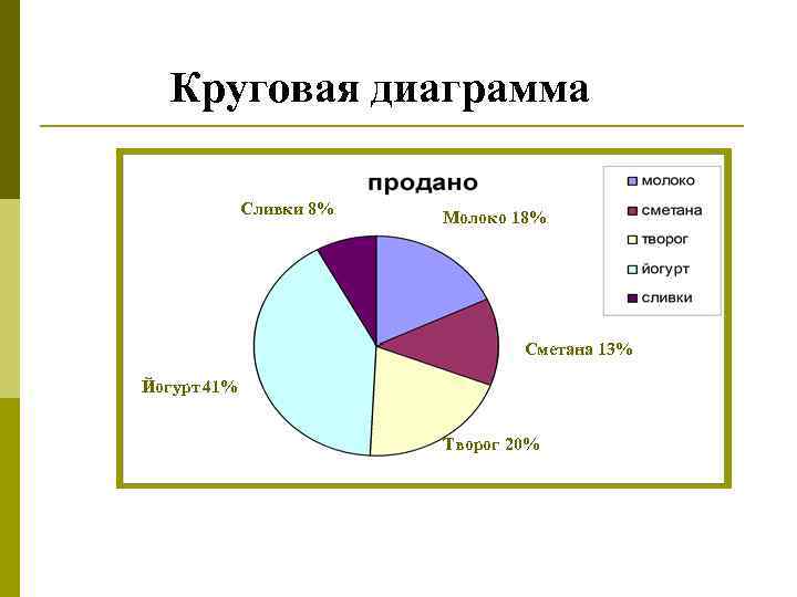 Круговая диаграмма Сливки 8% Молоко 18% Сметана 13% Йогурт 41% Творог 20% 