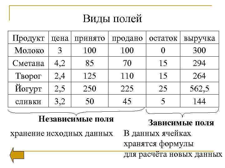 Виды полей Продукт цена принято продано остаток выручка Молоко 3 100 0 300 Сметана