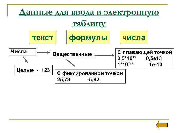 Данные для ввода в электронную таблицу текст Числа Целые - 123 формулы Вещественные числа