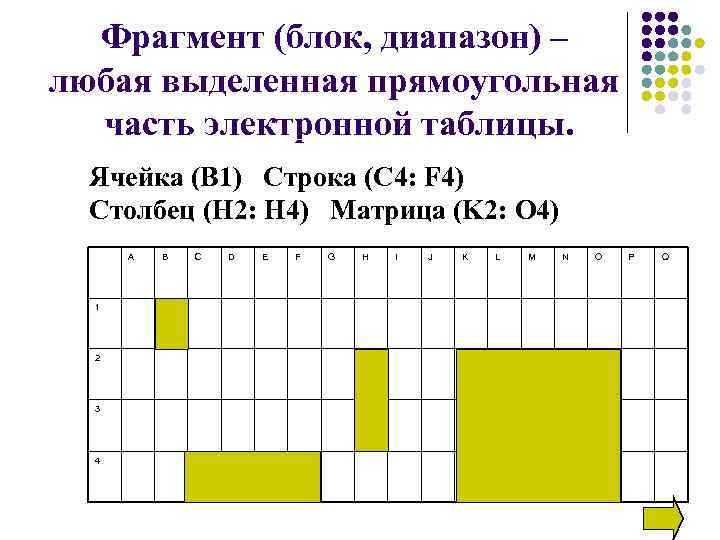Фрагмент (блок, диапазон) – любая выделенная прямоугольная часть электронной таблицы. Ячейка (B 1) Строка