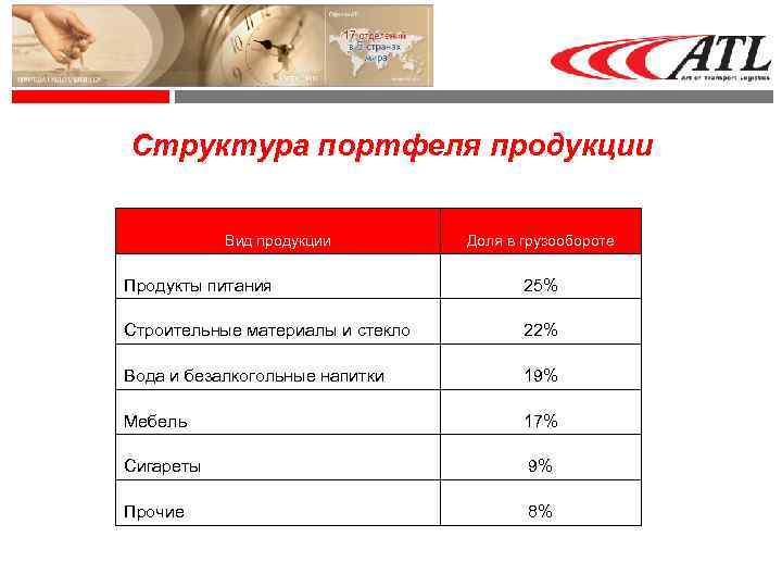 Структура портфеля продукции Вид продукции Доля в грузообороте Продукты питания 25% Строительные материалы и